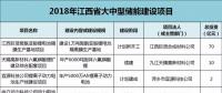 江西：814億元，65個鋰電項目，科陸、沃特瑪、贛鋒鋰業(yè)、遠東福斯特......