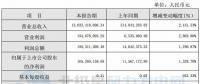 同比增長1,328.70%！寧波東力2017年實現(xiàn)凈利潤1.65億元
