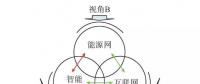 【觀點(diǎn)】智能電網(wǎng)與能源網(wǎng)如何融合？
