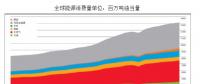 中國能源結(jié)構情況分析預測 2030年全球清潔能源占比將超過30%