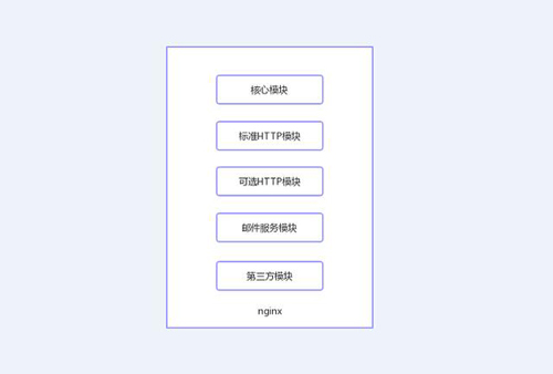 今天我們就來聊聊Nginx服務(wù)器的架構(gòu)！