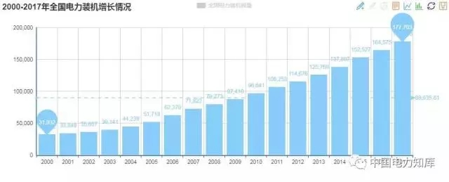收藏｜2017年全國電力版圖出爐！
