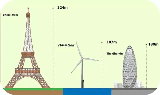 8MW的世界最大風(fēng)電發(fā)電機(jī)！僅葉片就要88米長(zhǎng)