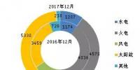 截至2017年底全國(guó)風(fēng)電、太陽(yáng)能等新增裝機(jī)情況及各省對(duì)比