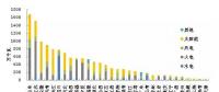 截至2017年底全國風(fēng)電、太陽能等新增裝機(jī)情況及各省對比