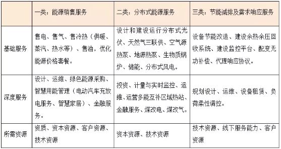 何為綜合能源服務(wù) 一個(gè)數(shù)萬億的巨大市場(chǎng)