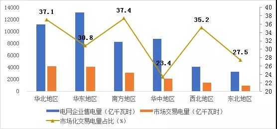2017年哪些區(qū)域銷售電量市場(chǎng)化程度高？請(qǐng)看中電聯(lián)獨(dú)家分析