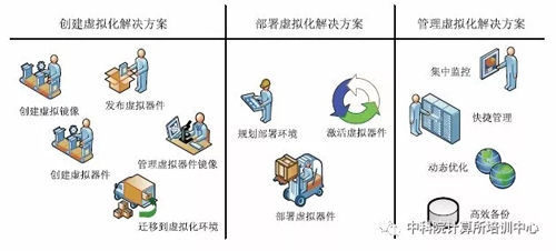 虛擬化是由虛擬鏡像組成的，如何創(chuàng)建基本的虛擬鏡像？