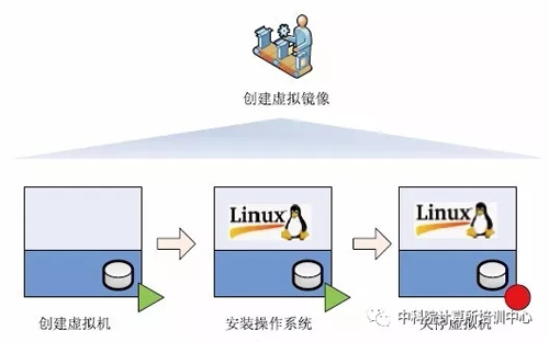 虛擬化是由虛擬鏡像組成的，如何創(chuàng)建基本的虛擬鏡像？