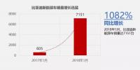 比亞迪1月新能源車銷售7151輛，同比增長(zhǎng)1082%