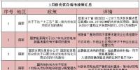 看過來！1月份光伏行業(yè)這39條新政與你有關(guān)！