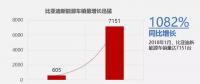 比亞迪1月新能源車銷售7151輛，同比增長1082%
