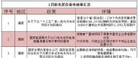 看過來！1月份光伏行業(yè)這39條新政與你有關(guān)！
