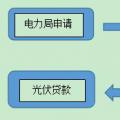 用戶須知！戶用光伏電站建設(shè)程序