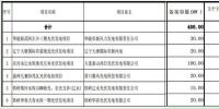 遼寧納入2017年規(guī)模指標的17個普通光伏電站項目名單