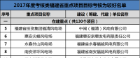 福建發(fā)改委公布2017年11個(gè)重點(diǎn)風(fēng)電項(xiàng)目考核情況 ！