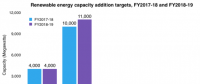 2018-2019財年印度將新增光伏裝機11GW 屋頂1GW、大型地面電站10GW