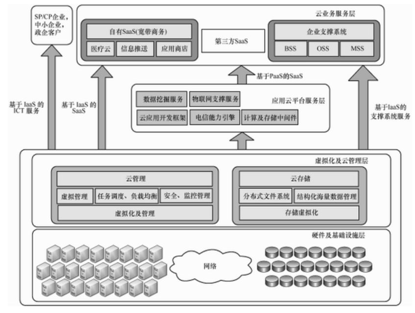 大數(shù)據(jù)發(fā)展火爆，云計(jì)算構(gòu)建安全策略是什么？