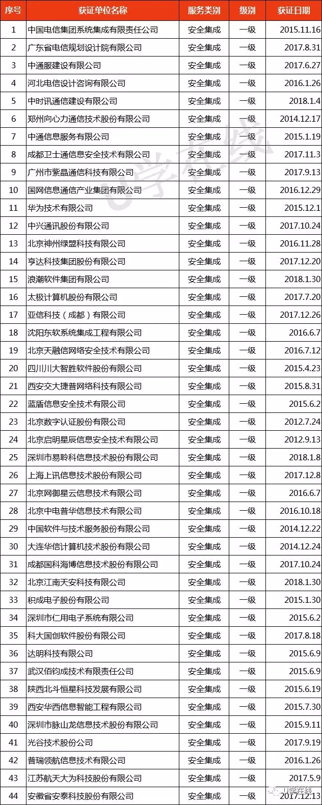 獲“信息系統(tǒng)安全集成服務(wù)資質(zhì)”通信企業(yè)名單發(fā)布！