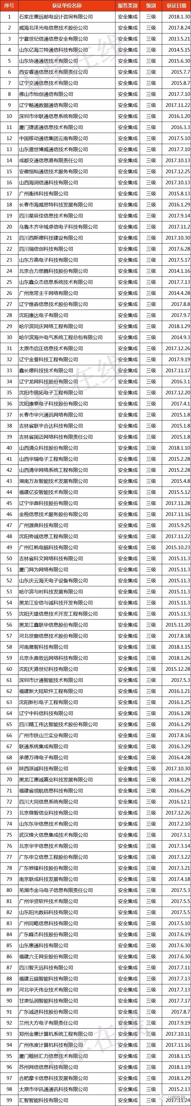獲“信息系統(tǒng)安全集成服務(wù)資質(zhì)”通信企業(yè)名單發(fā)布！