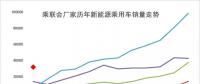 2018年1月新能源乘用車銷3萬增4倍，實(shí)現(xiàn)開門紅
