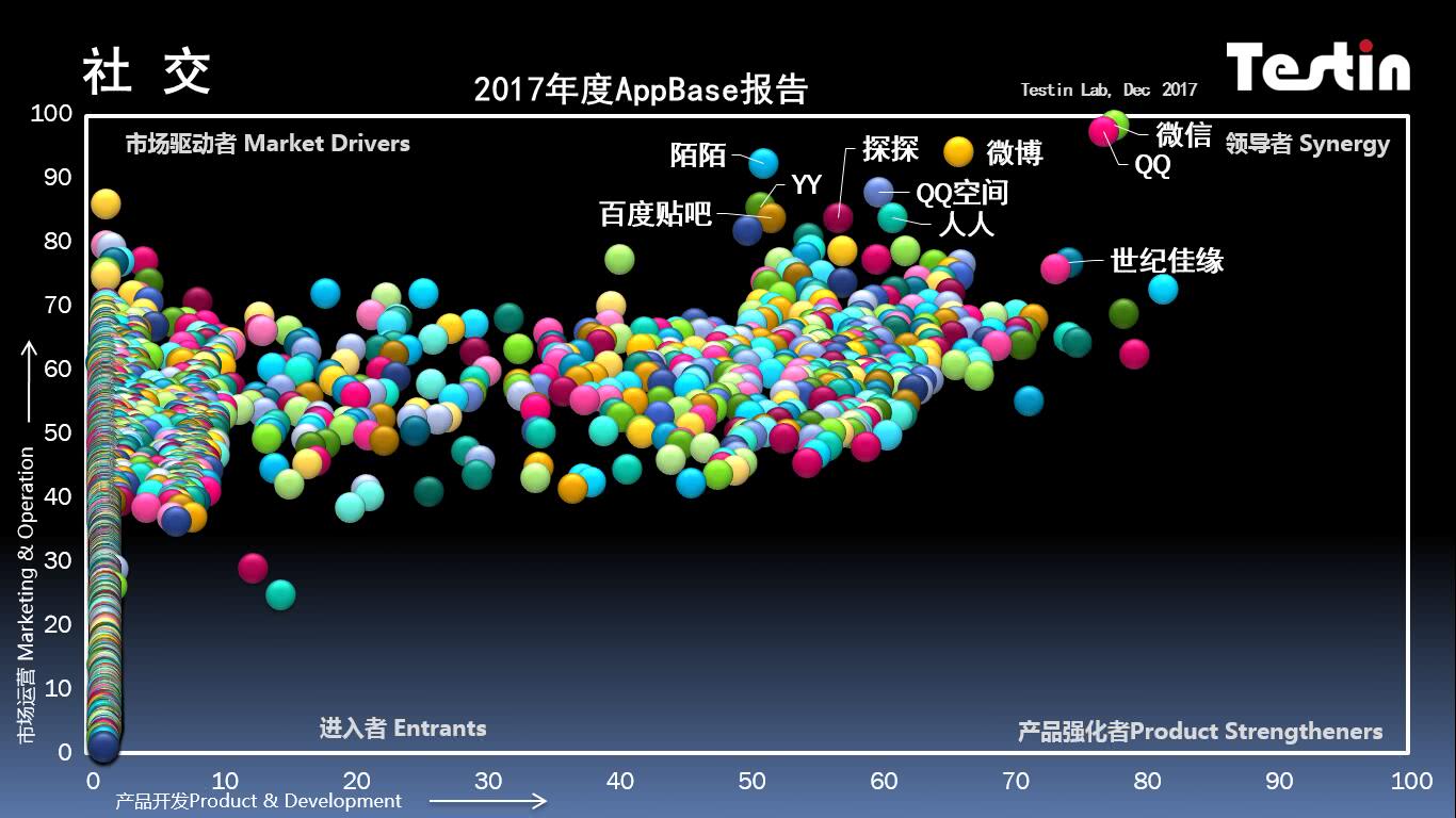 平臺化持續(xù)延伸，Testin 2017“社交”好應用AppBase 50報告 
