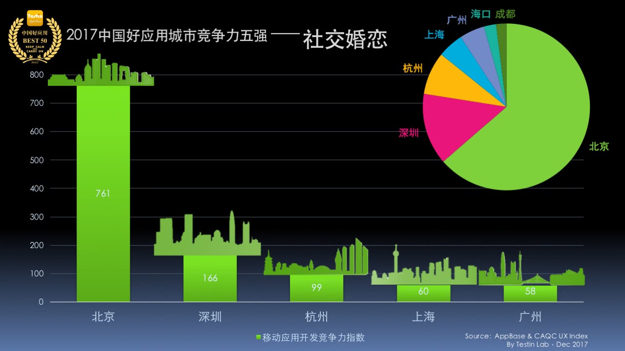 平臺化持續(xù)延伸，Testin 2017“社交”好應用AppBase 50報告 