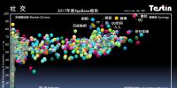 平臺(tái)化持續(xù)延伸，Testin 2017“社交”好應(yīng)用AppBase 50報(bào)告 