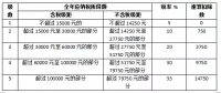 關(guān)于光伏電站交稅問題，這里有最全講解