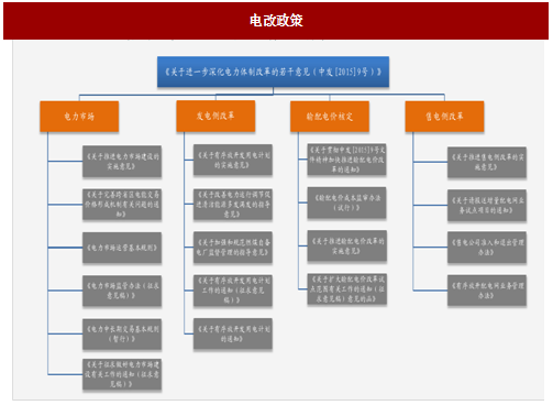 2017年我國(guó)電網(wǎng)行業(yè)電改政策思路、進(jìn)程及增量配網(wǎng)分析（圖）