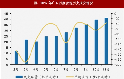 2017年我國(guó)電網(wǎng)行業(yè)電改政策思路、進(jìn)程及增量配網(wǎng)分析（圖）