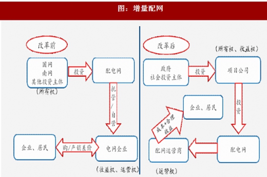 2017年我國(guó)電網(wǎng)行業(yè)電改政策思路、進(jìn)程及增量配網(wǎng)分析（圖）