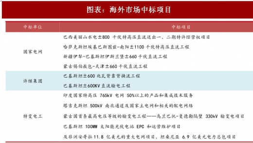 2017年中國(guó)電力行業(yè)海外市場(chǎng)中標(biāo)項(xiàng)目及碳試點(diǎn)成交額分析(圖)