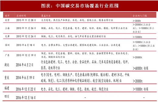 2017年中國(guó)電力行業(yè)海外市場(chǎng)中標(biāo)項(xiàng)目及碳試點(diǎn)成交額分析(圖)