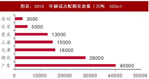 2017年中國(guó)電力行業(yè)海外市場(chǎng)中標(biāo)項(xiàng)目及碳試點(diǎn)成交額分析(圖)