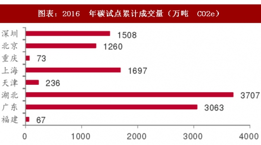 2017年中國(guó)電力行業(yè)海外市場(chǎng)中標(biāo)項(xiàng)目及碳試點(diǎn)成交額分析(圖)