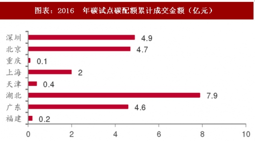 2017年中國(guó)電力行業(yè)海外市場(chǎng)中標(biāo)項(xiàng)目及碳試點(diǎn)成交額分析(圖)