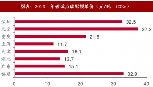 2017年中國(guó)電力行業(yè)海外市場(chǎng)中標(biāo)項(xiàng)目及碳試點(diǎn)成交額分析(圖)
