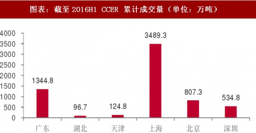 2017年中國(guó)電力行業(yè)海外市場(chǎng)中標(biāo)項(xiàng)目及碳試點(diǎn)成交額分析(圖)