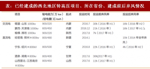 2017年我國風(fēng)電行業(yè)棄風(fēng)下降情況及未來趨勢分析(圖)