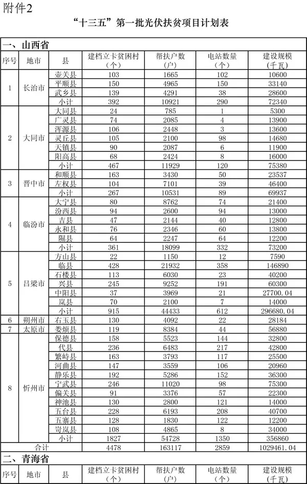 要在山西建光伏，搞不清政策怎么行！