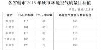 河南印發(fā)《河南省2018年大氣污染防治攻堅戰(zhàn)實施方案》：削減煤炭消費總量，加強<font color=