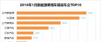 排行榜：新能源乘用車一月銷量，誰家開門紅？