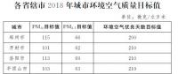 河南印發(fā)《河南省2018年大氣污染防治攻堅戰(zhàn)實施方案》：削減煤炭消費總量，加強天然氣供應保障能力