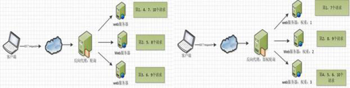 Nginx服務器常見問答：基本板塊、常用功能、優(yōu)點