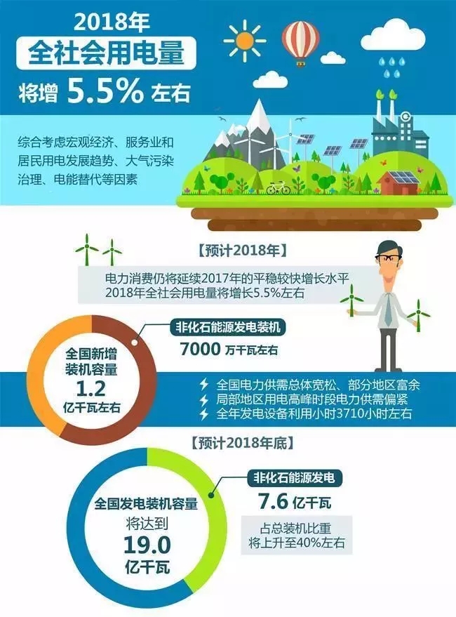 【行業(yè)分析】2018年全社會用電量將增長5.5%，火電份額持續(xù)下降