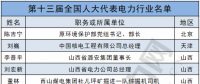 兩會(huì)聚焦｜電力行業(yè)人大代表有哪些?第十三屆全國(guó)人大代表名單出爐！(附全名單)