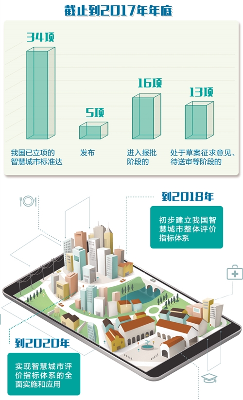 2018年我國智慧城市整體評價(jià)指標(biāo)體系將初步建立
