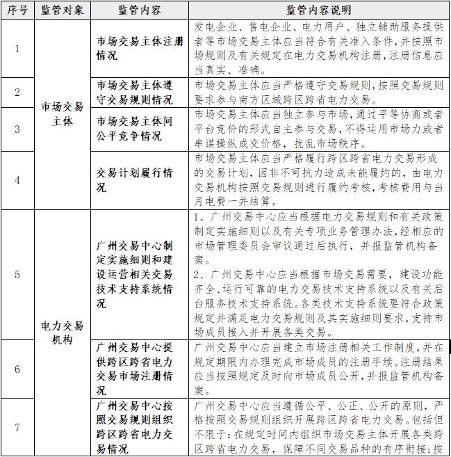 一張表告訴您《南方區(qū)域跨區(qū)跨省電力交易監(jiān)管辦法》都監(jiān)管啥？