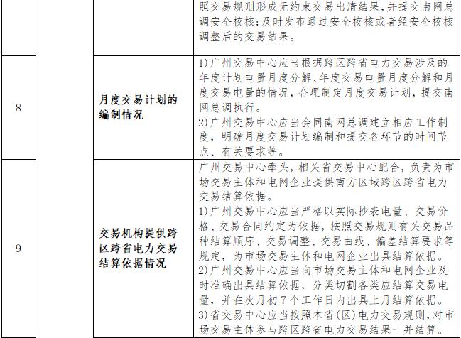 一張表告訴您《南方區(qū)域跨區(qū)跨省電力交易監(jiān)管辦法》都監(jiān)管啥？